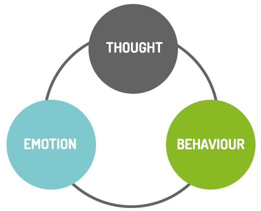 psychological therapy diagram